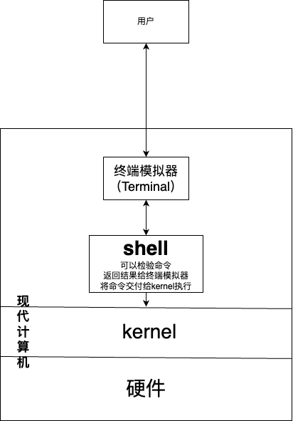 Terminal Shell